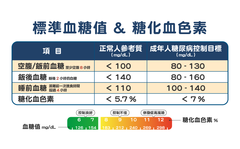 標準血糖值 & 糖化血色素