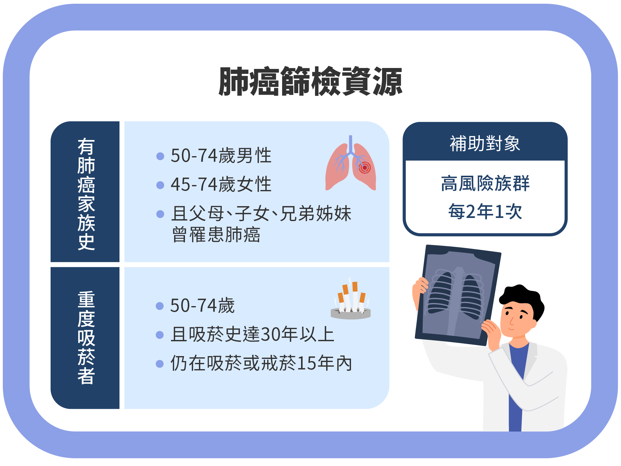 肺癌早期症狀不明顯？2025 年必知的 5 大警訊與篩檢指南-7