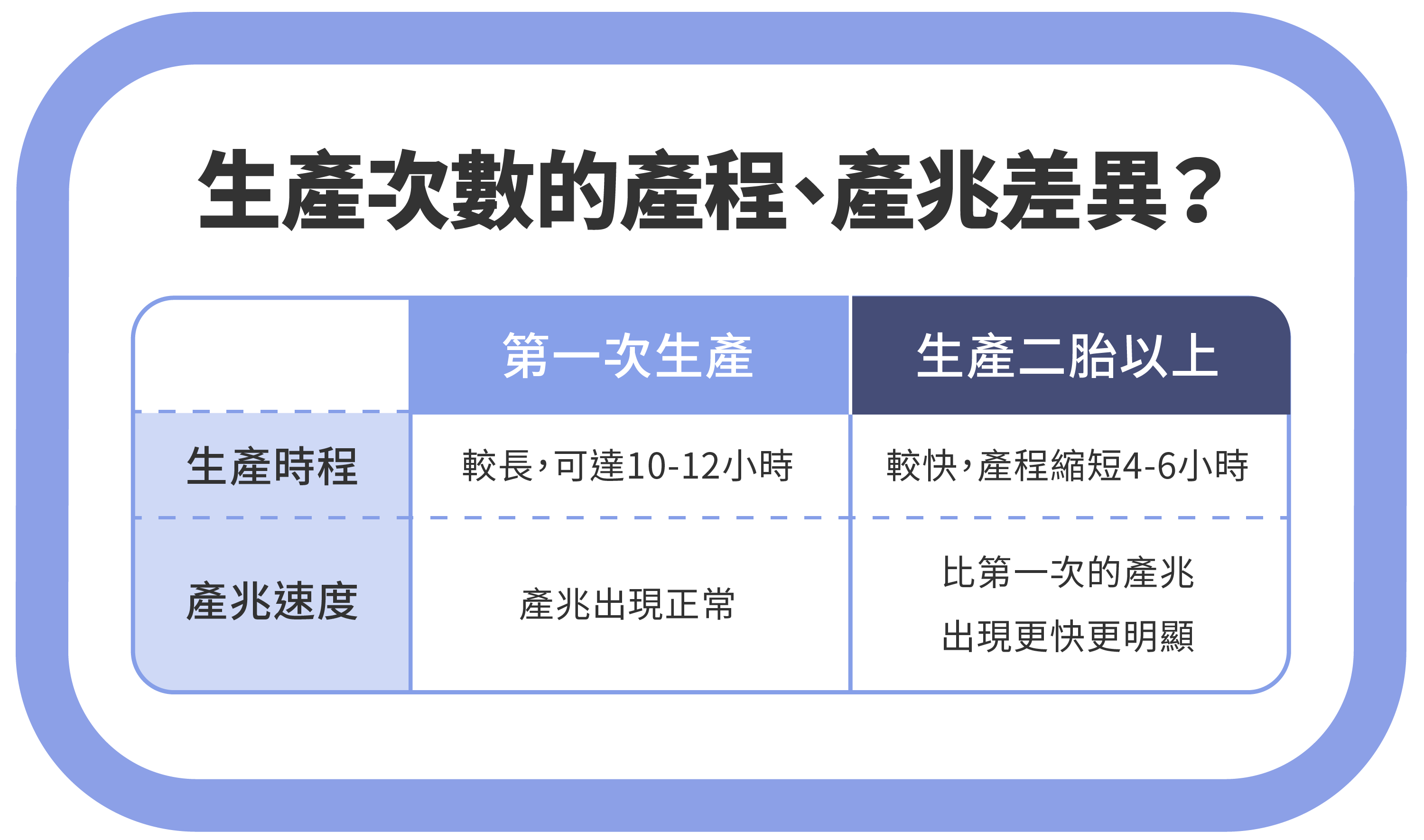 自然產最快時間-生產次數的產程、產兆差異?