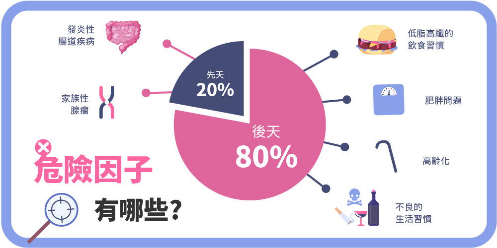 大腸癌的高危險群，體重過重：身體質量指數 BMI ≧ 24 飲食不佳：喜歡吃紅肉、油炸燒烤類與加工食品 運動缺乏：每週運動少於 3 次 不良嗜好：有喝酒、抽菸的習慣 年齡增長：大腸癌好發於 50 歲以上的族群 工時過長：每週工作時間遠遠超過 40 個小時